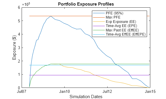 Figure contains an axes object. The axes object with title Portfolio Exposure Profiles, xlabel Simulation Dates, ylabel Exposure ($) contains 6 objects of type line. These objects represent PFE (95%), Max PFE, Exp Exposure (EE), Time-Avg EE (EPE), Max Past EE (EffEE), Time-Avg EffEE (EffEPE).