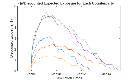 Figure contains an axes object. The axes object with title Discounted Expected Exposure for Each Counterparty, xlabel Simulation Dates, ylabel Discounted Exposure ($) contains 5 objects of type line.
