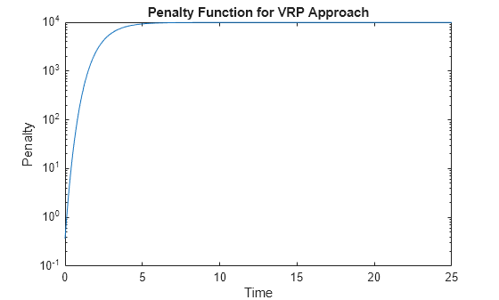 Figure contains an axes object. The axes object with title Penalty Function for VRP Approach, xlabel Time, ylabel Penalty contains an object of type line.
