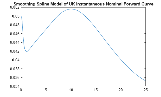 Figure contains an axes object. The axes object with title Smoothing Spline Model of UK Instantaneous Nominal Forward Curve contains an object of type line.