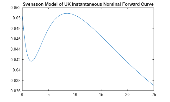 Figure contains an axes object. The axes object with title Svensson Model of UK Instantaneous Nominal Forward Curve contains an object of type line.