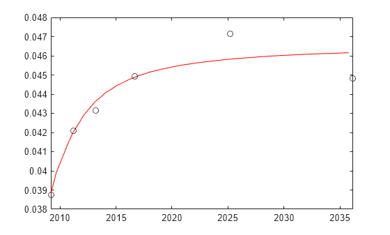 Figure contains an axes object. The axes object contains 2 objects of type line, scatter.