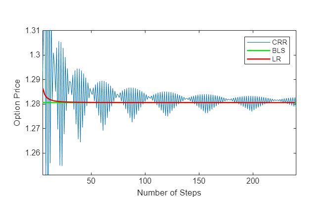 Figure contains an axes object. The axes object with xlabel Number of Steps, ylabel Option Price contains 3 objects of type line. These objects represent CRR, BLS, LR.