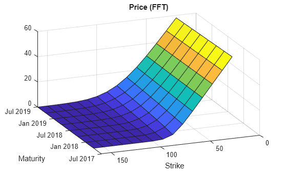 Figure contains an axes object. The axes object with title Price (FFT), xlabel Maturity, ylabel Strike contains an object of type surface.