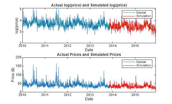 Figure contains 2 axes objects. Axes object 1 with title Actual log(price) and Simulated log(price), xlabel Date, ylabel log(price) contains 3 objects of type line. These objects represent Market, Simulation. Axes object 2 with title Actual Prices and Simulated Prices, xlabel Date, ylabel Price ($) contains 2 objects of type line. These objects represent Market, Simulation.