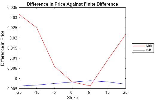 Figure contains an axes object. The axes object with title Difference in Price Against Finite Difference, xlabel Strike, ylabel Difference in Price contains 2 objects of type line. These objects represent Kirk, BJS.