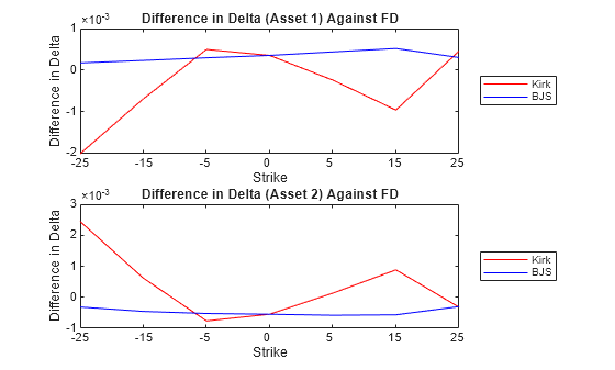 Figure contains 2 axes objects. Axes object 1 with title Difference in Delta (Asset 1) Against FD, xlabel Strike, ylabel Difference in Delta contains 2 objects of type line. These objects represent Kirk, BJS. Axes object 2 with title Difference in Delta (Asset 2) Against FD, xlabel Strike, ylabel Difference in Delta contains 2 objects of type line. These objects represent Kirk, BJS.