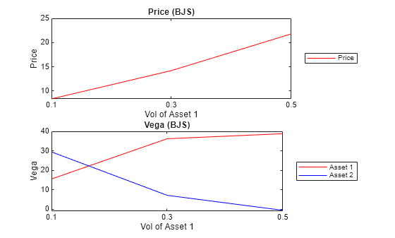 Figure contains 2 axes objects. Axes object 1 with title Price (BJS), xlabel Vol of Asset 1, ylabel Price contains an object of type line. This object represents Price. Axes object 2 with title Vega (BJS), xlabel Vol of Asset 1, ylabel Vega contains 2 objects of type line. These objects represent Asset 1, Asset 2.
