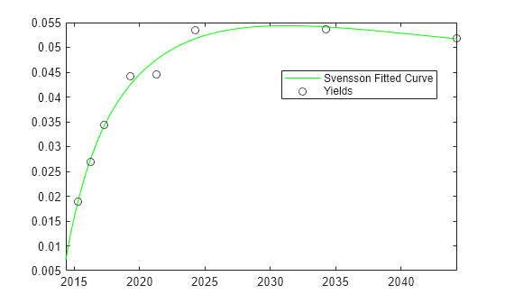 Figure contains an axes object. The axes object contains 2 objects of type line, scatter. These objects represent Svensson Fitted Curve, Yields.