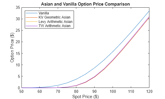 Figure contains an axes object. The axes object with title Asian and Vanilla Option Price Comparison, xlabel Spot Price ($), ylabel Option Price ($) contains 4 objects of type line. These objects represent Vanilla, KV Geometric Asian, Levy Arithmetic Asian, TW Arithmetic Asian.