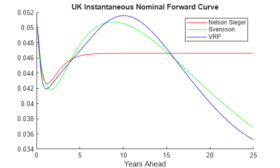Figure contains an axes object. The axes object with title UK Instantaneous Nominal Forward Curve, xlabel Years Ahead contains 3 objects of type line. These objects represent Nelson Siegel, Svensson, VRP.