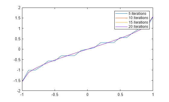 Figure contains an axes object. The axes object contains 4 objects of type line. These objects represent 5 iterations, 10 iterations, 15 iterations, 20 iterations.