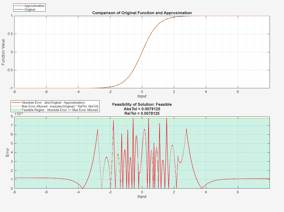 Figure contains 2 axes objects. Axes object 1 with title Comparison of Original Function and Approximation, xlabel Input, ylabel Function Value contains 2 objects of type line. These objects represent Original, Approximation. Axes object 2 with title Feasibility of Solution: Feasible AbsTol = 0.0078125 RelTol = 0.0078125, xlabel Input, ylabel Error contains 3 objects of type area, line. These objects represent Feasible Region : Absolute Error <= Max Error Allowed, Max Error Allowed : max(abs(Original) * RelTol, AbsTol), Absolute Error : abs(Original - Approximation).