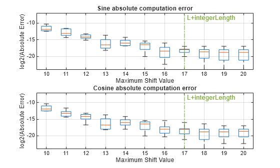 How to Set CORDIC Input Word Length and Maximum Shift Value to Achieve Desired Precision