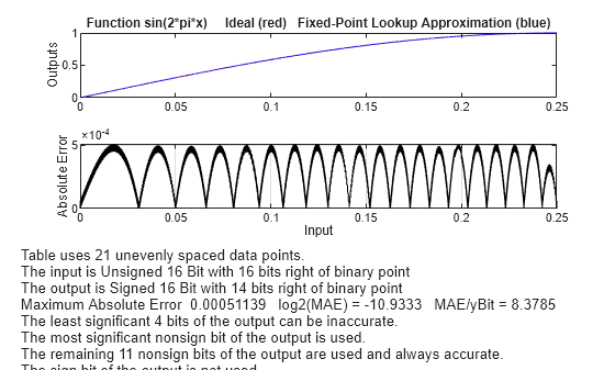 Figure contains 2 axes objects. Axes object 1 with title Function sin(2*pi*x) Ideal (red) Fixed-Point Lookup Approximation (blue), ylabel Outputs contains 2 objects of type line. Axes object 2 with xlabel Input, ylabel Absolute Error contains 2 objects of type line, text.