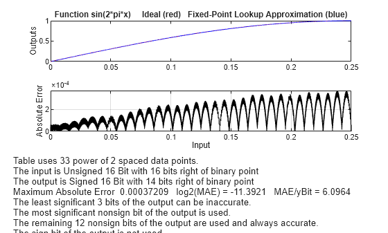 Figure contains 2 axes objects. Axes object 1 with title Function sin(2*pi*x) Ideal (red) Fixed-Point Lookup Approximation (blue), ylabel Outputs contains 2 objects of type line. Axes object 2 with xlabel Input, ylabel Absolute Error contains 2 objects of type line, text.