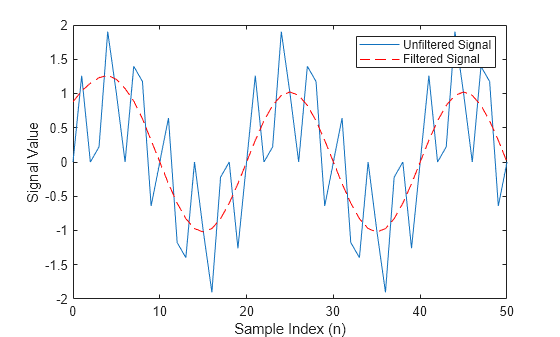 Figure contains an axes object. The axes object with xlabel Sample Index (n), ylabel Signal Value contains 2 objects of type line. These objects represent Unfiltered Signal, Filtered Signal.