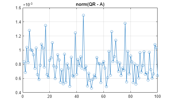 Figure contains an axes object. The axes object with title norm(QR - A) contains an object of type line.