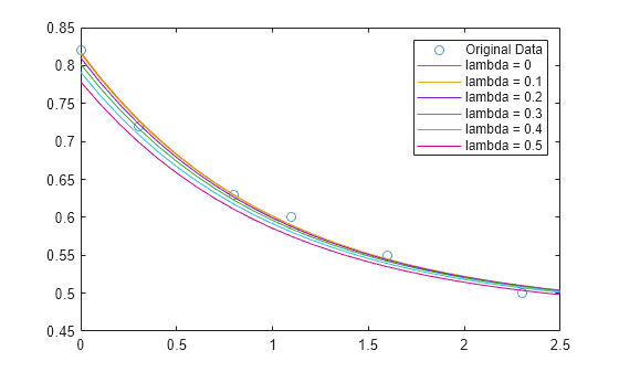 Figure contains an axes object. The axes object contains 7 objects of type line. One or more of the lines displays its values using only markers These objects represent Original Data, lambda = 0, lambda = 0.1, lambda = 0.2, lambda = 0.3, lambda = 0.4, lambda = 0.5.