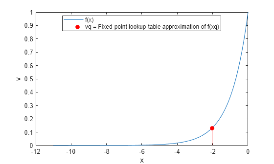 Figure contains an axes object. The axes object with xlabel x, ylabel v contains 2 objects of type line, stem. These objects represent f(x), vq = Fixed-point lookup-table approximation of f(xq).