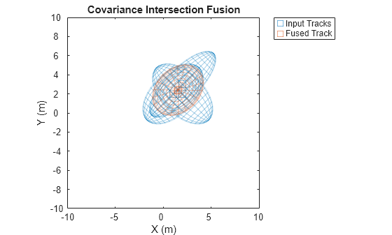 Figure contains an axes object. The axes object with title Covariance Intersection Fusion, xlabel X (m), ylabel Y (m) contains 2 objects of type line. One or more of the lines displays its values using only markers These objects represent Input Tracks, Fused Track.