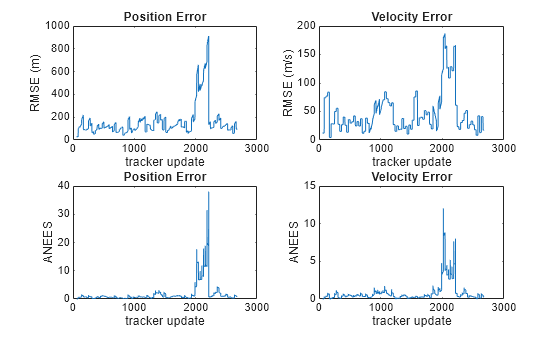 Figure contains 4 axes objects. Axes object 1 with title Position Error, xlabel tracker update, ylabel RMSE (m) contains an object of type line. Axes object 2 with title Velocity Error, xlabel tracker update, ylabel RMSE (m/s) contains an object of type line. Axes object 3 with title Position Error, xlabel tracker update, ylabel ANEES contains an object of type line. Axes object 4 with title Velocity Error, xlabel tracker update, ylabel ANEES contains an object of type line.