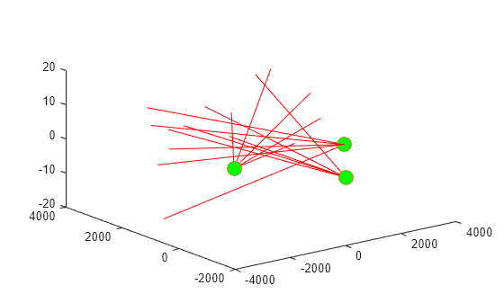 Figure contains an axes object. The axes object contains 2 objects of type line. One or more of the lines displays its values using only markers