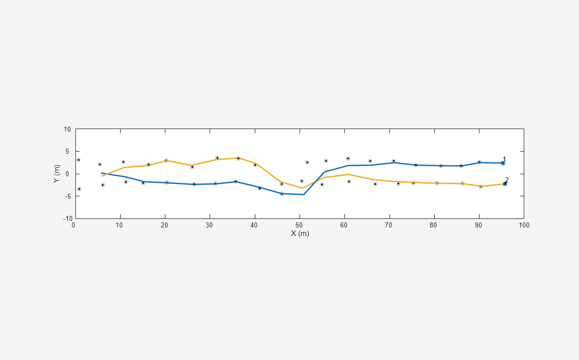 Figure contains an axes object. The axes object with xlabel X (m), ylabel Y (m) contains 24 objects of type line, text. One or more of the lines displays its values using only markers These objects represent Tracks, (history), Detections, All Detections, Classified Detections 1, Classified Detections 2, Classified Detections 3, Classified Detections 4, Classified Detections 5, Classified Detections 6, Classified Tracks 1, Classified Tracks 2, Classified Tracks 3, Classified Tracks 4, Classified Tracks 5, Classified Tracks 6.
