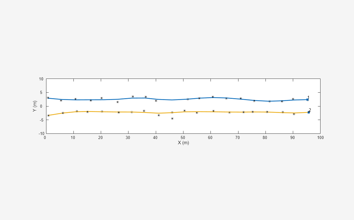 Figure contains an axes object. The axes object with xlabel X (m), ylabel Y (m) contains 24 objects of type line, text. One or more of the lines displays its values using only markers These objects represent Tracks, (history), Detections, All Detections, Classified Detections 1, Classified Detections 2, Classified Detections 3, Classified Detections 4, Classified Detections 5, Classified Detections 6, Classified Tracks 1, Classified Tracks 2, Classified Tracks 3, Classified Tracks 4, Classified Tracks 5, Classified Tracks 6.
