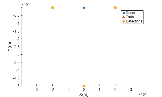 Figure contains an axes object. The axes object with xlabel X(m), ylabel Y(m) contains 3 objects of type line. One or more of the lines displays its values using only markers These objects represent Radar, Truth, Detections.