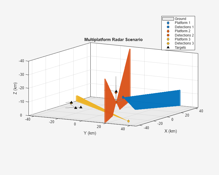 Figure contains an axes object. The axes object with title Multiplatform Radar Scenario, xlabel X (km), ylabel Y (km) contains 11 objects of type patch, line. One or more of the lines displays its values using only markers These objects represent Ground, Platform 1, Detections 1, Platform 2, Detections 2, Platform 3, Detections 3, Targets.