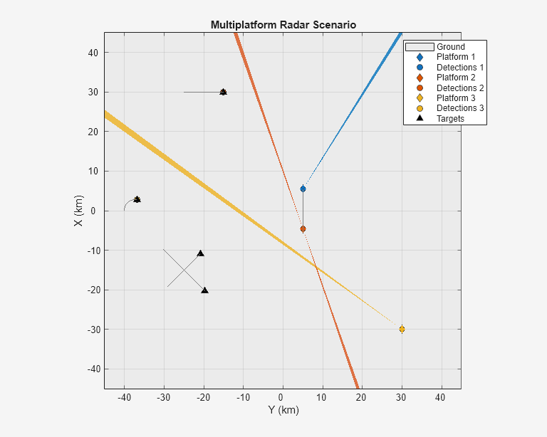 Figure contains an axes object. The axes object with title Multiplatform Radar Scenario, xlabel X (km), ylabel Y (km) contains 11 objects of type patch, line. One or more of the lines displays its values using only markers These objects represent Ground, Platform 1, Detections 1, Platform 2, Detections 2, Platform 3, Detections 3, Targets.