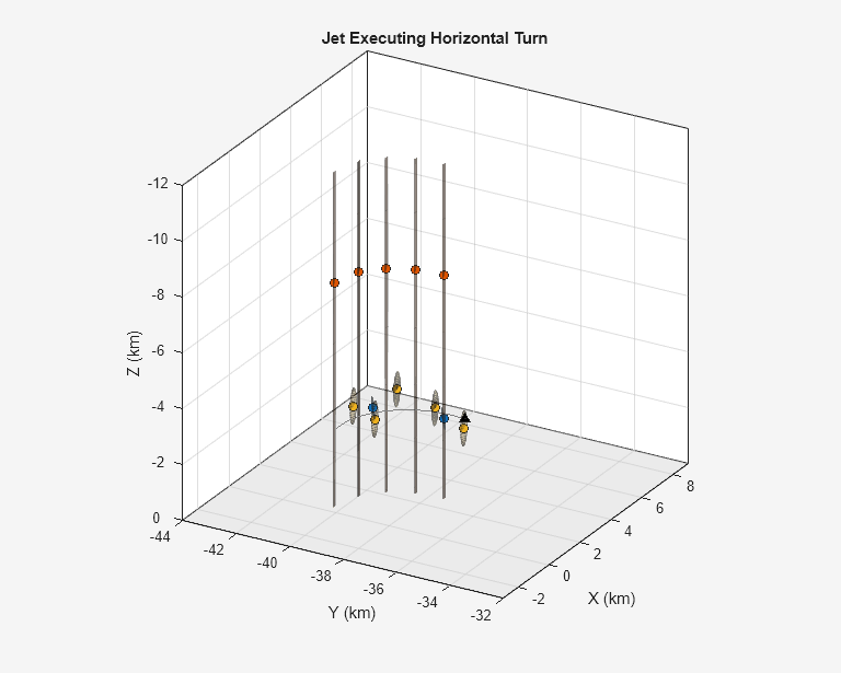 Figure contains an axes object. The axes object with title Jet Executing Horizontal Turn, xlabel X (km), ylabel Y (km) contains 11 objects of type patch, line. One or more of the lines displays its values using only markers These objects represent Ground, Platform 1, Detections 1, Platform 2, Detections 2, Platform 3, Detections 3, Targets.