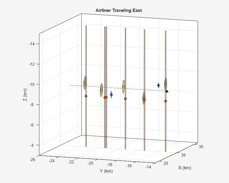 Figure contains an axes object. The axes object with title Airliner Traveling East, xlabel X (km), ylabel Y (km) contains 11 objects of type patch, line. One or more of the lines displays its values using only markers These objects represent Ground, Platform 1, Detections 1, Platform 2, Detections 2, Platform 3, Detections 3, Targets.