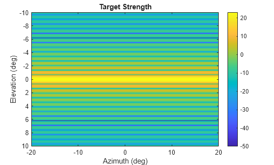 Figure contains an axes object. The axes object with title Target Strength, xlabel Azimuth (deg), ylabel Elevation (deg) contains an object of type image.