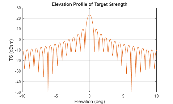 Figure contains an axes object. The axes object with title Elevation Profile of Target Strength, xlabel Elevation (deg), ylabel TS (dBsm) contains 401 objects of type line.
