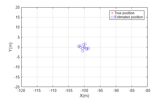 Figure contains an axes object. The axes object with xlabel X(m), ylabel Y(m) contains 12 objects of type line. One or more of the lines displays its values using only markers These objects represent True position, Estimated position.