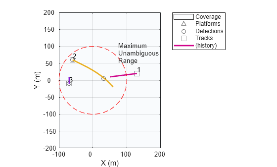 Figure contains an axes object. The axes object with xlabel X (m), ylabel Y (m) contains 10 objects of type patch, line, rectangle, text. One or more of the lines displays its values using only markers These objects represent Coverage, Platforms, Detections, Tracks, (history).