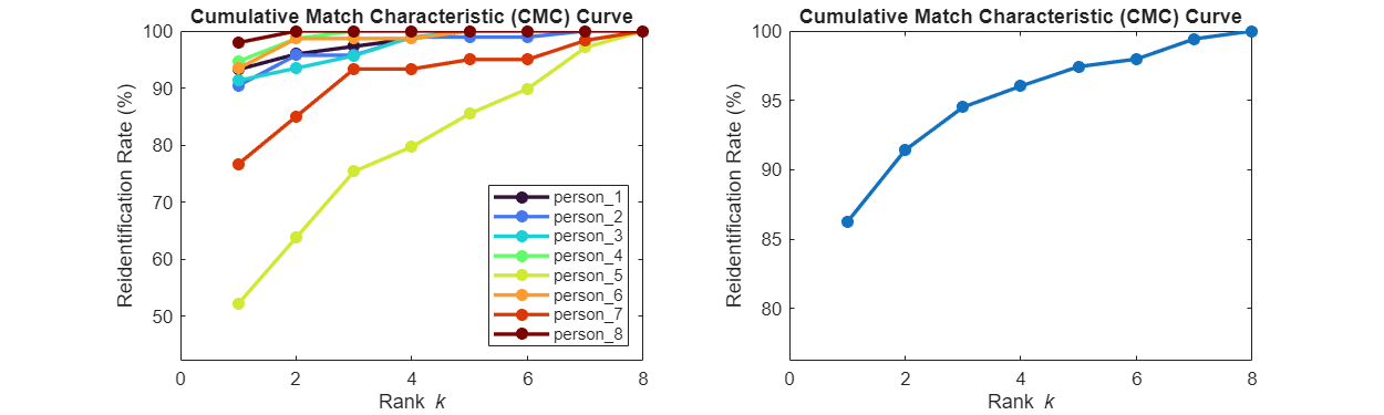 Figure contains 2 axes objects. Axes object 1 with title Cumulative Match Characteristic (CMC) Curve, xlabel Rank{\it k}, ylabel Reidentification Rate (%) contains 8 objects of type line. These objects represent person_1, person_2, person_3, person_4, person_5, person_6, person_7, person_8. Axes object 2 with title Cumulative Match Characteristic (CMC) Curve, xlabel Rank{\it k}, ylabel Reidentification Rate (%) contains an object of type line.