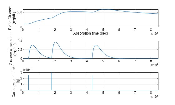 Figure contains 3 axes objects. Axes object 1 with xlabel Absorption time (sec), ylabel Blood Glucose (mg/dL) contains an object of type line. Axes object 2 with ylabel Glucose Absorption (mg/dL) contains an object of type line. Axes object 3 with ylabel Carbohydrate Intake (g) contains an object of type line.