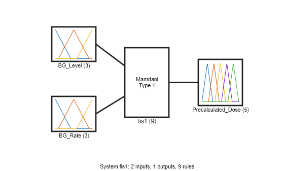 Figure contains 5 axes objects. Axes object 1 with xlabel BG_Level (3) contains 3 objects of type line. Axes object 2 with xlabel BG_Rate (3) contains 3 objects of type line. Axes object 3 with xlabel Precalculated_Dose (5) contains 5 objects of type line. Axes object 4 with xlabel fis1 (9) contains an object of type text. Hidden axes object 5 with xlabel System fis1: 2 inputs, 1 outputs, 9 rules contains 3 objects of type line.