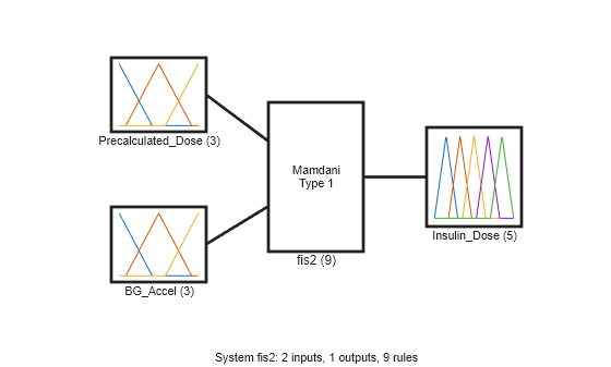 Figure contains 5 axes objects. Axes object 1 with xlabel Precalculated_Dose (3) contains 3 objects of type line. Axes object 2 with xlabel BG_Accel (3) contains 3 objects of type line. Axes object 3 with xlabel Insulin_Dose (5) contains 5 objects of type line. Axes object 4 with xlabel fis2 (9) contains an object of type text. Hidden axes object 5 with xlabel System fis2: 2 inputs, 1 outputs, 9 rules contains 3 objects of type line.
