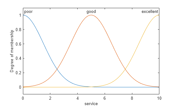 Figure contains an axes object. The axes object with xlabel service, ylabel Degree of membership contains 6 objects of type line, text.