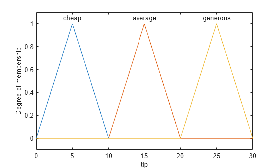 Figure contains an axes object. The axes object with xlabel tip, ylabel Degree of membership contains 6 objects of type line, text.