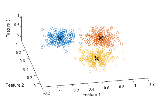 Figure contains an axes object. The axes object with xlabel Feature 1, ylabel Feature 2 contains 4 objects of type scatter, line. One or more of the lines displays its values using only markers