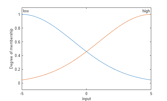 Figure contains an axes object. The axes object with xlabel input, ylabel Degree of membership contains 4 objects of type line, text.