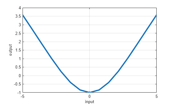 Figure contains an axes object. The axes object with xlabel input, ylabel output contains an object of type line.