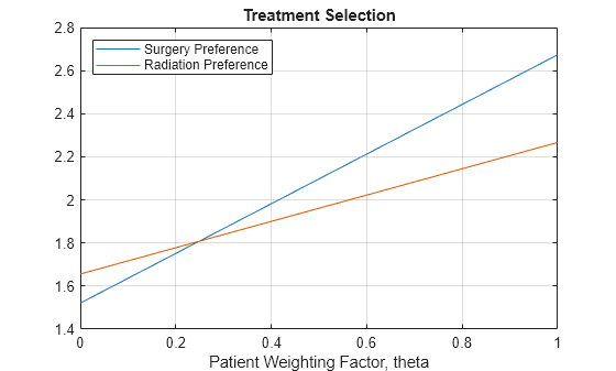 Decision Making Using Fuzzy Discrete Event Systems