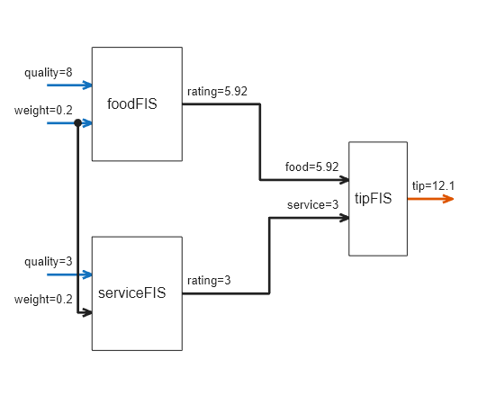 Figure FIS Tree Plot: weightedTipper contains an axes object. The axes object contains 27 objects of type line, text, patch. These objects represent Free or intermediate outputs, Free inputs, Connections, Joints.