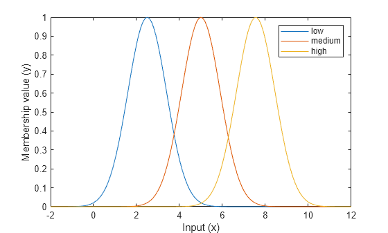 Figure contains an axes object. The axes object with xlabel Input (x), ylabel Membership value (y) contains 3 objects of type line. These objects represent low, medium, high.